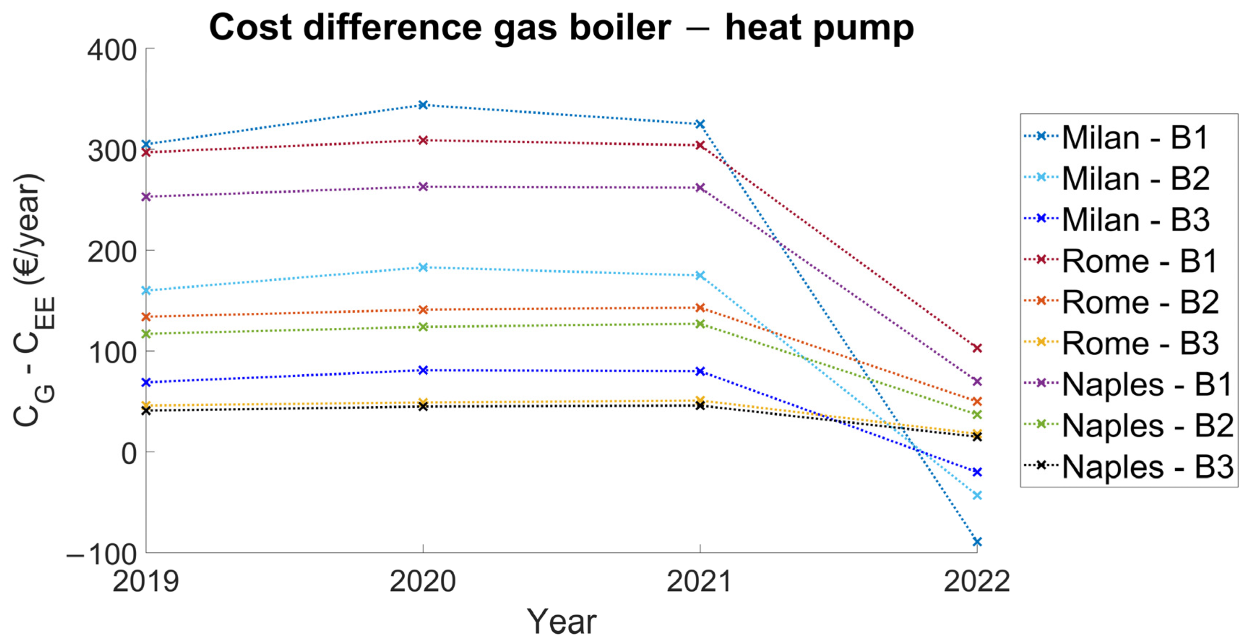 Prezzi energia grafico per riscaldamento italia